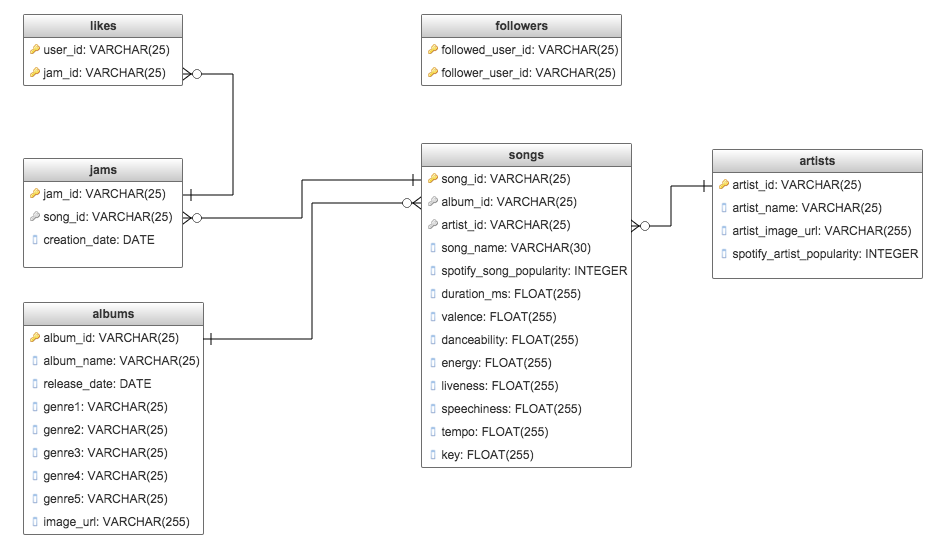 Revised Schema
