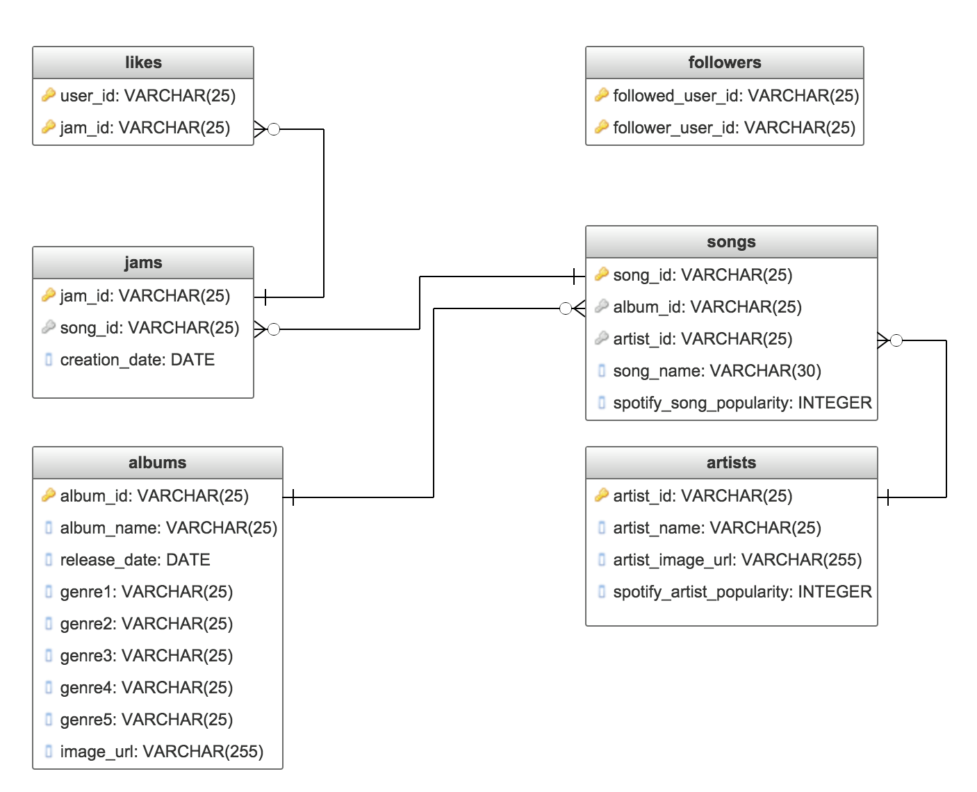 Original Schema